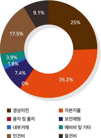 인건비 17.5%, 물건비9.1%, 경상이전 25.0%, 자본지출 35.2%, 융자 및 출자 0.0%, 보전재원 7.4%, 내부거래1.8%, 예비비 및 기타 3.9%