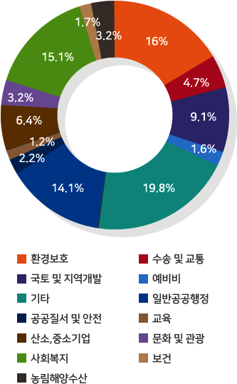 일반공공행정 14.1%, 공공질서 및 안전 2.2%, 교육 1.2%, 문화 및 관광 3.2%, 환경보호 16.0%, 사회복지 15.1%, 보건 1.7%, 농림해양수산 3.2%, 산업.중소기업 6.4%, 수송 및 교통 4.7%, 국토 및 지역개발 9.1%, 예비비 1.6%, 기타 19.8%