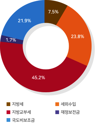 지방세:7.5%/세외수입:23.8%/지방교부세:45.2%/재정보전금:1.7%/국도비보조금:21.9%