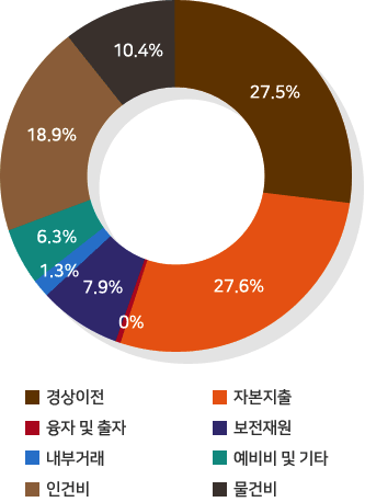 인건비 18.9%, 물건비10.4%, 경상이전 27.5%, 자본지출 27.6%, 융자 및 출자 0.0%, 보전재원 7.9%, 내부거래1.3%, 예비비 및 기타 6.3%