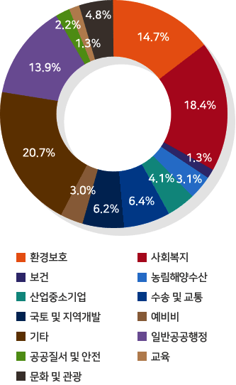 일반공공행정 13.9%, 공공질서 및 안전 2.2%, 교육 1.3%, 문화 및 관광 4.8%, 환경보호 14.7%, 사회복지 18.4%, 보건 1.3%, 농림해양수산 3.1%, 산업.중소기업 4.1%, 수송 및 교통 6.4%, 국토 및 지역개발 6.2%, 예비비 3.0%, 기타 20.7%