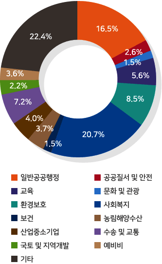 일반공공행정 16.5%, 공공질서 및 안전 2.6%, 교육 1.5%, 문화 및 관광 5.6%, 환경보호 8.5%, 사회복지 20.7%, 보건 1.5%, 농림해양수산 3.7, 산업.중소기업 4.0%, 수송 및 교통 7.2%, 국토 및 지역개발 2.2%, 예비비 3.6%, 기타 22.4%