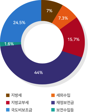 세외수입:7.3%/지방교부세:15.7%/재정보전금:44%/보전수입등:1.6%/국도비보조금:24.5%/지방세:7%