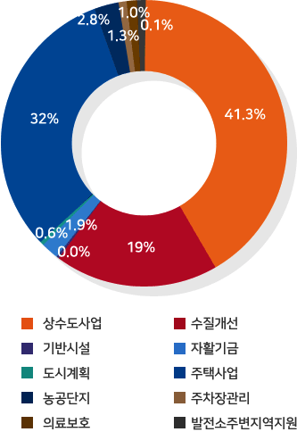 상수도사업 :41.3%/ 수질개선 :19%/ 기반시설 : 0.0%/ 자활기금 : 1.9%/ 도시계획 : 0.6%/ 주택사업 : 32%/ 농공단지 : 2.8%/ 주차장관리 : 1.3%/ 의료보호 : 1.0%/ 발전소주변지역지원 : 0.1% 