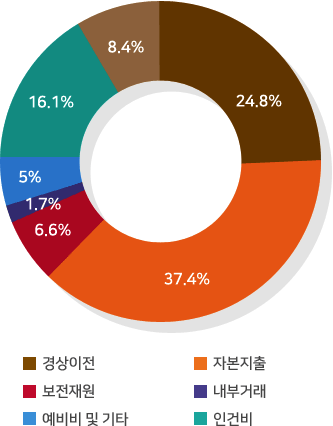 인건비 16.1%, 물건비8.4%, 경상이전 24.8%, 자본지출 37.4%, 융자 및 출자 0.0%, 보전재원 6.6%, 내부거래1.7%, 예비비 및 기타 5%