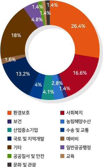 일반공공행정 4.8%, 공공질서 및 안전 1.4%, 교육 1.4%, 문화 및 관광 1.4%, 환경보호 26.4%, 사회복지 16.6%, 보건 1.4%, 농림해양수산 2.8%, 산업.중소기업 4.1%, 수송 및 교통 4.0%, 국토 및 지역개발 13.2%, 예비비 1.6.%, 기타 18%