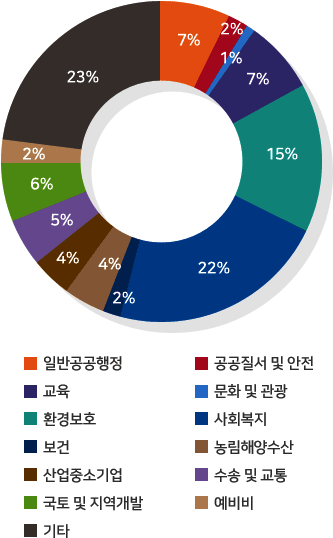 일반공공행정 7%, 공공질서 및 안전 2%, 교육 1%, 문화 및 관광 7%, 환경보호 15%, 사회복지 22%, 보건 2%,농림해양수산 4%, 산업 중소기업 4%,수송 및 교통 5%,국토 및 지역개발 6%,2%,기타 23%