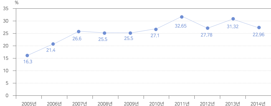 재정자립도: 2005년:16.3%, 2006년:21.4%, 2007년:26.6%, 2008년 : 25.5%, 2009년 : 25.5%, 2010년 : 27.1%, 2011년 : 32.65%, 2012년 : 27.78%, 2013년 : 31.32%, 2014년 : 22.96%