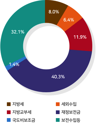 지방세:6.4%/세외수입:11.9%/지방교부세:40.3%/재정보전금:1.4%/국도비보조금:32.1%/보전수입비:8%