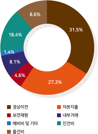 인건비 18.4%, 물건비8.6%, 경상이전 31.5%, 자본지출 27.3%, 융자 및 출자 0.0%, 보전재원 4.6%, 내부거래8.1%, 예비비 및 기타 1.4%