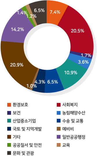 일반공공행정 14.2%, 공공질서 및 안전 1.4%, 문화 및 관광 6.5%, 환경보호 7.4%, 사회복지 20.5%, 보건 1.7%, 농림해양수산3.6%, 산업.중소기업 10.9%, 수송 및 교통 6.5%, 국토 및 지역개발 4.3, 예비비 1.0.%, 기타 20.9%