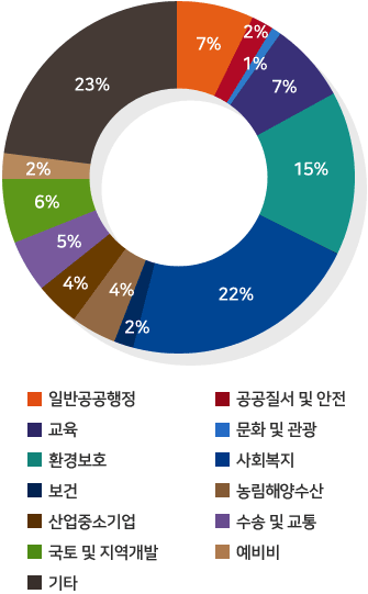 일반공공행정 7%, 공공질서 및 안전 2%, 교육 1%, 문화 및 관광 7%, 환경보호 15%, 사회복지 22%, 보건 2%,농림해양수산 4%, 산업 중소기업 4%,수송 및 교통 5%,국토 및 지역개발 6%,2%,기타 23%