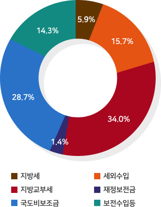 지방세:5.9%/세외수입:15.7%/지방교부세:34.0%/재정보전금:1.4%/국도비보조금:28.7%/보전수입비:14.3%