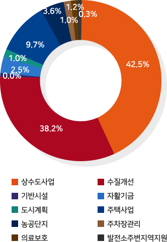 상수도사업 : 42.%/ 수질개선 : 38.2%/ 기반시설 : 0.0%/ 자활기금 : 2.5%/ 도시계획 : 1.0%/ 주택사업 : 9.7%/ 농공단지 : 3.6%/ 주차장관리 : 1.0%/ 의료보호 : 1.2%/ 발전소주변지역지원 : 0.3%