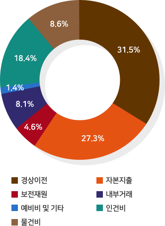 인건비 18.4%, 물건비8.6%, 경상이전 31.5%, 자본지출 27.3%, 융자 및 출자 0.0%, 보전재원 4.6%, 내부거래8.1%, 예비비 및 기타 1.4%