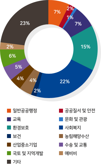 일반공공행정 7%, 공공질서 및 안전 2%, 교육 1%, 문화 및 관광 7%, 환경보호 15%, 사회복지 22%, 보건 2%,농림해양수산 4%, 산업 중소기업 4%,수송 및 교통 5%,국토 및 지역개발 6%,2%,기타 23%