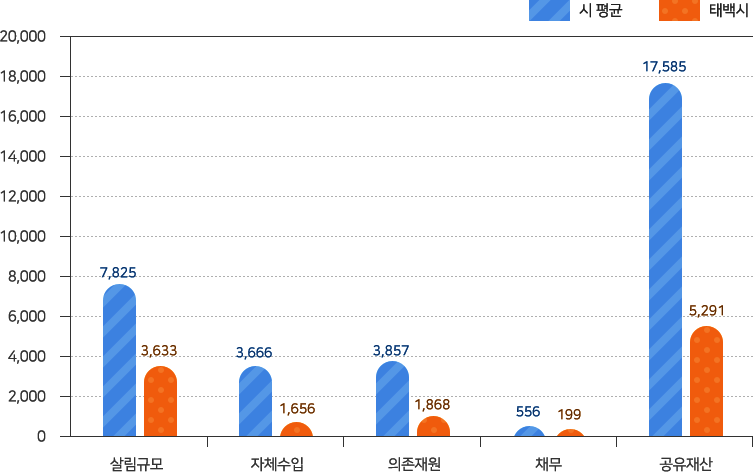 시평균:살림규모-7,825,자체수업-3,666,의존재원-3,857, 채무-556, 공유재산-17,585/태백시:살림규모-3,633,자체수업-1,656,의존재원-1,868, 채무-199, 공유재산-5,291