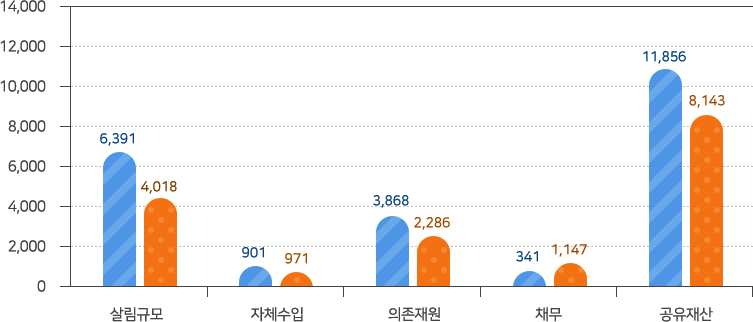 시평균:살림규모-6,391,자체수업-901,의존재원-3,868, 채무-341, 공유재산-11,856/태백시:살림규모-4,018,자체수업-671,의존재원-2,286, 채무-1,147, 공유재산-8,143