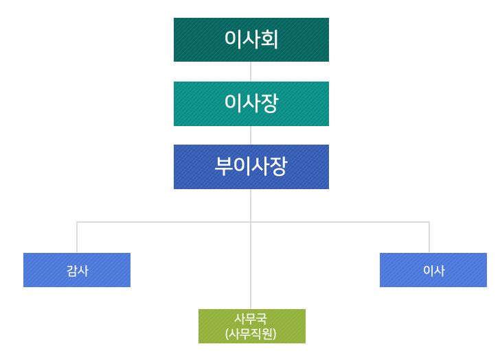 태백시 장학재단 법인 조직도 순서대로 이사회, 이사장, 부이사장, 감사, 이사, 사무국(사무직원)