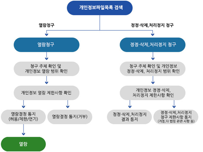 개인정보파일목록 검색 - 열린창구-청구 주체 확인 및  개인정보열람 범위 확인 - 개인정보 열람 제한사항 확인 - 열람 결정 통지(허가/제한/연기) - 열람 | 개인정보파일목록 검색 - 열린창구-청구 주체 확인 및  개인정보열람 범위 확인 - 개인정보 열람 제한사항 확인 - 열람결정 통지(거부) | 개인정보파일목록 검색 - 정정ㆍ삭제,처리정지 청구 - 청구 주체 확인 - 개인정보 정정ㆍ삭제, 처리정지 제한사항 확인 - 정정ㆍ삭제, 처리정지 결과 통지 | 개인정보파일목록 검색 - 정정ㆍ삭제,처리정지 청구 - 청구 주체 확인 - 개인정보 정정ㆍ삭제, 처리정지 제한사항 확인 - 정정ㆍ삭제, 처리정지 제한사항 통지(거절, 타 법령 관련 사항 등)